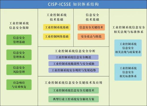 谷安學院推出國家注冊工業控制系統安全工程師CISP-ICSSE課程，深化信息系統運維服務能力建設